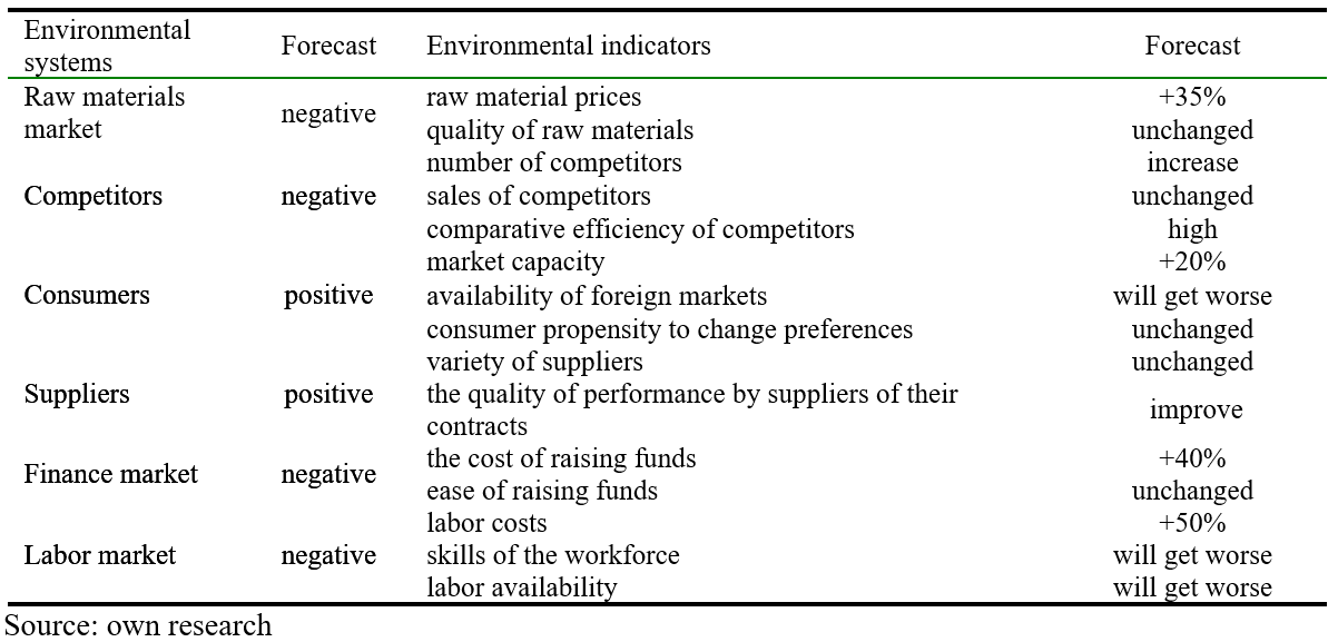 Forecasts of trajectories of states of systems of external environment of the enterprise B